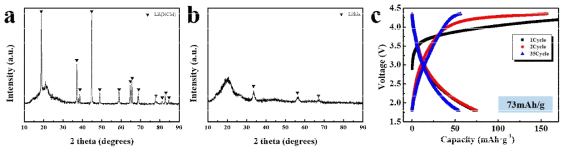 XRD pattern (a) Pristine Li-rich계 양극 powder, (b) Ball-milling(600rpm, 30h) 후 복합체, (c) 100mA‧g-1의 전류 밀도에서 복합체의 전압 곡선 (용량을 150mAh‧g-1으로 제한)