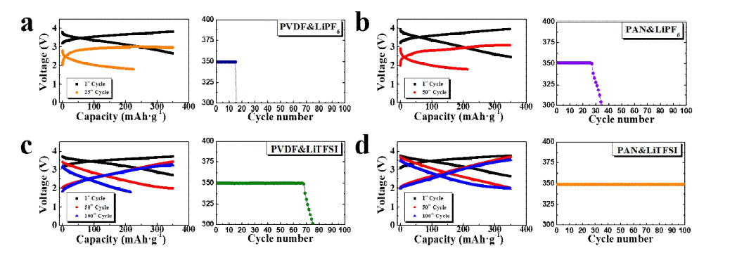 100mA‧g-1 의 전류 밀도에서 복합체의 전압 곡선 및 수명 특성 (용량 350mAh‧g-1으로 제한). (a) PVDF electrodes cycled using LiPF6 electrolyte, (b) PAN electrodes cycled using LiPF6 electrolyte, (c) PVDF electrodes cycled using LiTFSI electrolyte, (d) PAN electrodes cycled using LiTFSI electrolyte