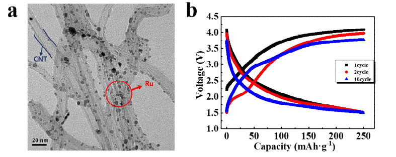 (a) Ru-CNT 복합체의 TEM 분석, (b) 100mA‧g-1의 전류 밀도에서 복합체의 전압 곡선 (용량 250mAh‧g-1으로 제한)
