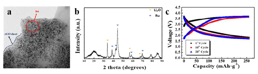 (a) Ru-rGO 복합체의 TEM 분석, (b) 150rpm 50h ball-milling 진행 후 복합체의 XRD pattern, (c) 100mA‧g-1의 전류 밀도에서 복합체의 전압 곡선 (용량을 250mAh‧g-1으로 제한)