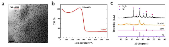 (a) Ni-rGO 복합체의 TEM 분석, (b) Ni-rGO 복합체의 TG 분석, (c) 150rpm 50h ball-milling 진행 후 Li-O계 양극 복합체의 XRD pattern