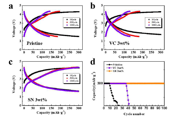 100mA‧g-1 의 전류 밀도에서 복합체의 전압 곡선 (용량 300mAh‧g-1으로 제한). (a) Pristine 양극 (EC/DMC in 1M LiTFSI electrolyte), (b) VC additive 3wt% electrolyte 사용 양극, (c) SN additive 3wt% electrolyte 사용 양극, (d) 수명 특성 곡선