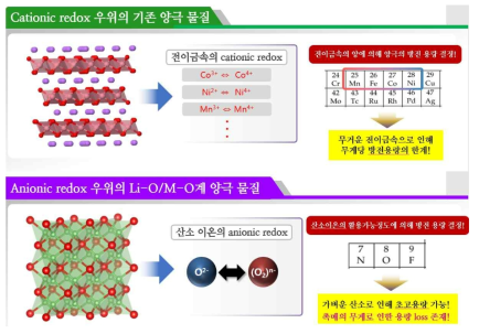 Cationic redox 우위의 기존양극과 anionic redox 우위의 Li-O/M-O계 양극물질의 비교