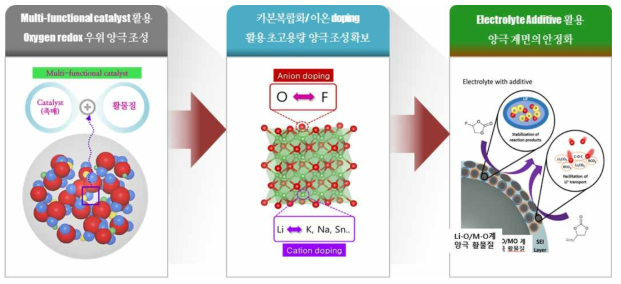 본 연구과제의 3년간 연구 흐름을 나타내는 모식도