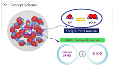 Multi-functional catalyst를 활용한 Li-O/M-O계 양극 활물질의 개념도