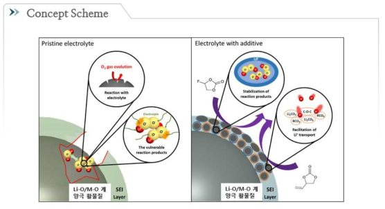 Electrolyte additive 사용 시 Li-O/M-O계 양극 활물질 계면 안정화 효과를 나타내는 개념도