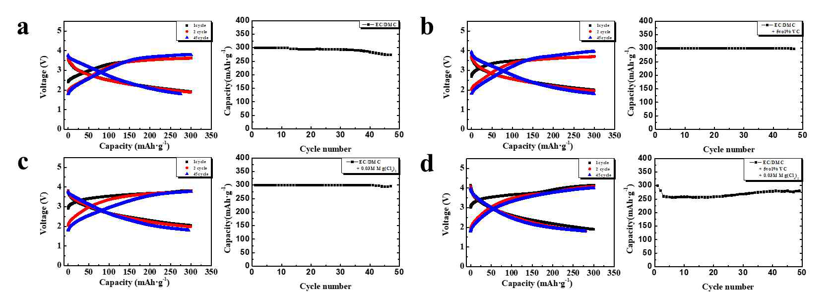 100mA‧g-1의 전류 밀도에서 나노 복합체의 전압 곡선 및 수명특성 (a-d) 용량을 300mAh‧g-1로 제한. (a) EC/DMC in 1M LiPF6, (b) EC/DMC in 1M LiPF6 + 5vol% VC, (c) EC/DMC in 1M LiPF6 + 0.03M Mg(ClO4)2, (d) EC/DMC in 1M LiPF6 + 5vol% VC + 0.03M Mg(ClO4)2