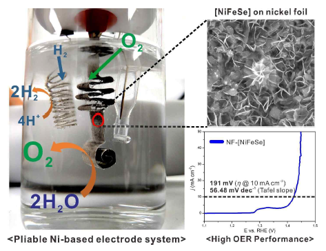 니켈/철/셀레나이드 나노하이브리드 (NF-[NiFeSe])의 구조와 물분해 촉매반응