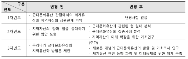 1.  연도별 연구 목표