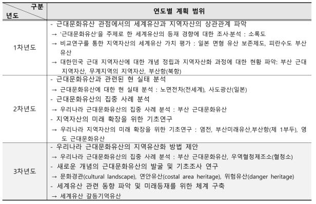 2.  연도별 연구 범위