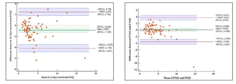 젊은 여성에서 비타민D 식품섭취빈도조사지 검증을 위한 Bland-Altman Plot