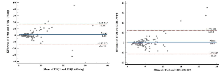 젊은 여성에서 비타민D 식품섭취빈도조사지 검증을 위한 Bland-Altman Plot