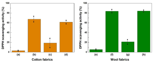 아로니아 추출물로 가공된 면직물과 모직물의 항산화성: (a) untreated cotton, (b) AF treated cotton, (c) AL treated cotton, (d) AF + AL treated cotton, (e) untreated wool, (f) AF treated wool, (g) AL treated wool, (h) AF + AL treated wool