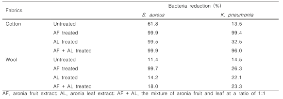 아로니아 추출물로 가공된 면직물과 모직물의 항균성