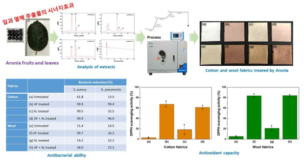 Textile treatment with Aronia extract (a) untreated cotton, (b) AF treated cotton, (c) AL treated cotton, (d) AF + AL treated cotton, (e) untreated wool, (f) AF treated wool, (g) AL treated wool, (h) AF + AL treated