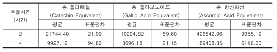 율피 추출액 유효성분 함양 (mg/kg)