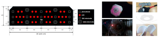 (좌)전두엽용 저밀도 fNIRS+EEG+tDCS 의 프로브배치도, (우)fNIRS 모듈(도약연구 결과)