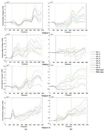 (a) HD-tACS 및 (b) HD-tDCS에 따른 4명의 참가자의 모든 채널의 HbO 변화