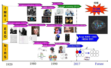 뇌영상 기술의 발전과 본 연구결과의 파급