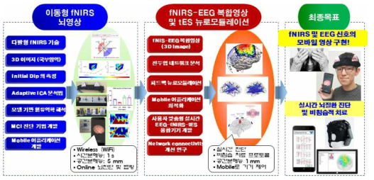 운동-인지기능 실시간 진단 및 자극시스템 연구의 개요도