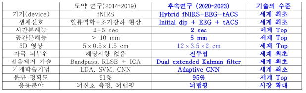 본 연구과제에서 개발될 기술지표