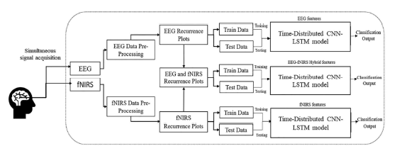 RP 기반 시간 분산 CNN-LSTM 알고리즘을 통한 복합 EEG-fNIRS 뇌영상 획득 과정