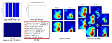 제작된 기기의 신호 검증 및 3D 활성화지도의 데이터 증폭 결과