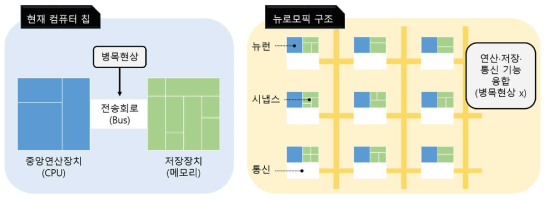 기존 폰노이만 구조 기반 반도체(왼쪽)와 뉴로모픽 구조의 반도체(오른쪽) 비교