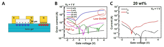 (A) 이온겔을 게이트 절연체로 사용한 lateral synaptic transistor의 모식도 (B) 이온겔 합성시의 EMim+, TSFI- 농도에 따른 트랜지스터 특성 (C) EMim+, TSFI- 20 wt % 의 source-drain current 및 source-gate leakage current 특성