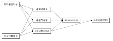 연구의 가설적 모형