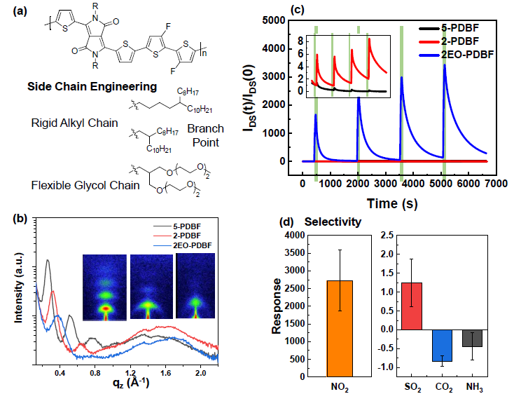 (a) 합성된 DPP-계열의 고분자의 분자구조 (세가지 다른 side chain을 도입), (b) 세 고분자의 XRD를 이용한 결정구조 분석 결과, (c) NO2 가스센서 성능, (d) Side chain에 Glycol작용기를 지닌 2EO-PDBF의 선택성 결과