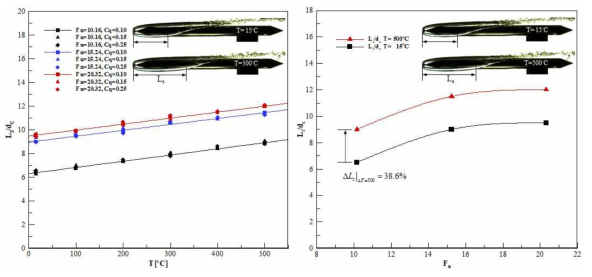 분사 온도에 따른 초공동의 길의 특성(좌) 및 유속조건 변화에 따른 초공동 길이 특성(우)