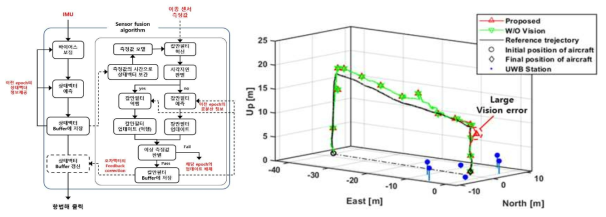 센서퓨전 flowchart(좌)와 UAM의 시제 착륙 경로를 따른 측위 결과(우)