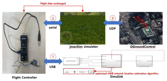 Hardware-in-the-loop simulation architecture