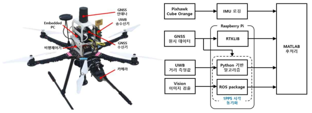 무인비행체 테스트베드와 센서 배치(좌), 데이터 처리 프로세스(우)