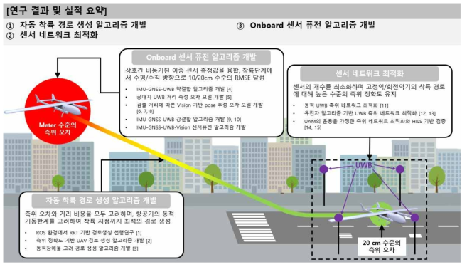 연구 결과와 대표적인 실적 요약