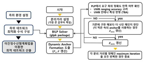 이진정수선형계획법을 통한 측위 네트워크 최적화 수행 다이어그램