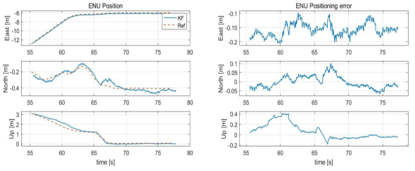 착륙 단계에서 ENU 측위 결과(왼쪽)와, ENU 측위 오차(오른쪽)
