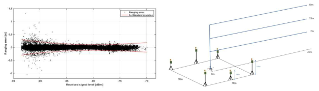 공대지 환경에서 UWB 거리측정 오차 모델과 샘플(좌), 실험 경로 구성(우)
