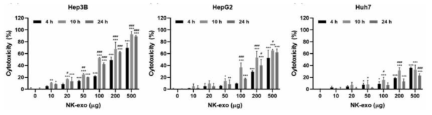 간세포암 세포에서 NK 세포 유래 엑소좀의 세포독성 (in vitro)