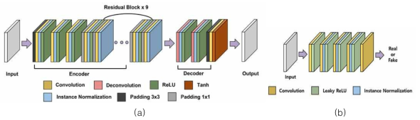 지정맥 데이터 생성을 위한 CycleGAN 구조. (a) Generator, (b) discriminator