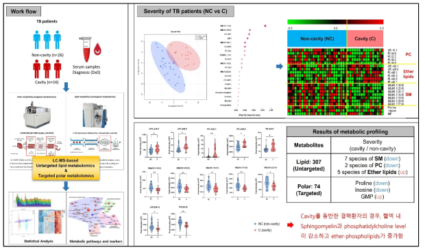 결핵의 중증도와 치료에 따른 혈청 내 대사체 비교 분석 예시