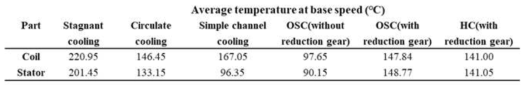 모터 냉각 방식에 따른 여러 해석모델의 열성능 비교 평가 (@4,400 RPM)