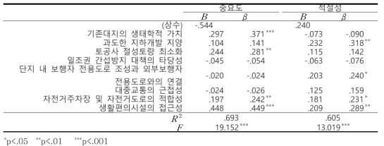 토지 이용 및 교통 중요도와 적절성에 미치는 영향