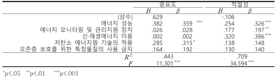 에너지 및 환경 오염 중요도와 적절성에 미치는 영향