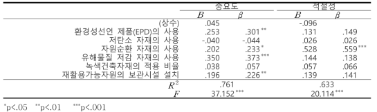 재료 및 자원 중요도와 적절성에 미치는 영향