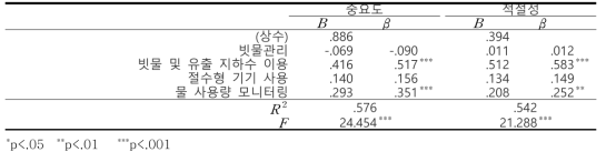 물 순환 관리 중요도와 적절성에 미치는 영향