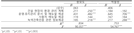 유지 관리 중요도와 적절성에 미치는 영향