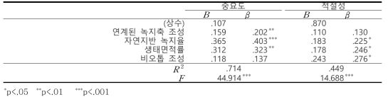 생태 환경 중요도와 적절성에 미치는 영향