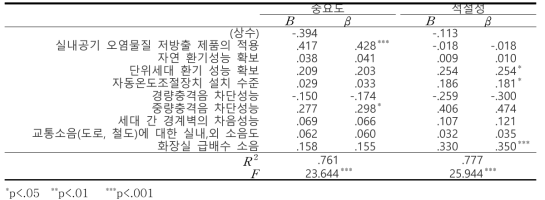 실내 환경 중요도와 적절성에 미치는 영향